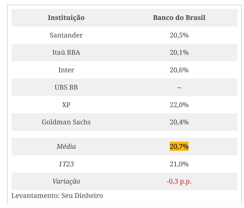 Banco do Brasil tem lucro líquido ajustado de R$ 35,6 bi em 2023